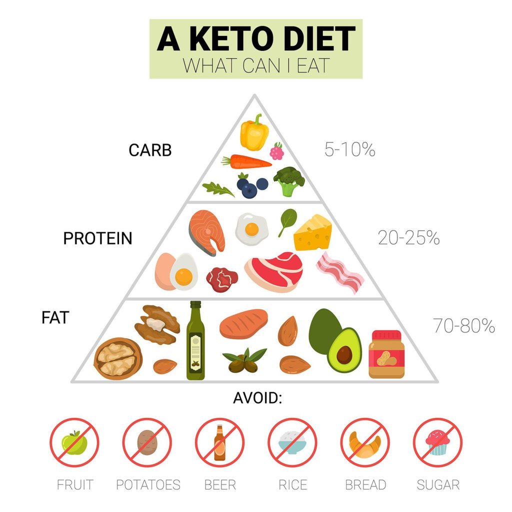 Unlocking the Keto Diet: A Comprehensive Guide to Low-Carb Living Unlocking the Keto Diet: A Comprehensive Guide to Low-Carb Living