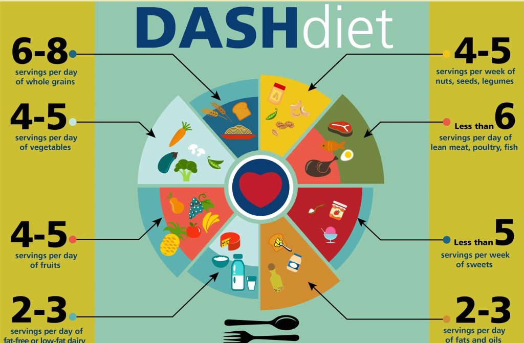 Unlocking the DASH Diet: A Flavorful Path to Heart Health Unlocking the DASH Diet: A Flavorful Path to Heart Health